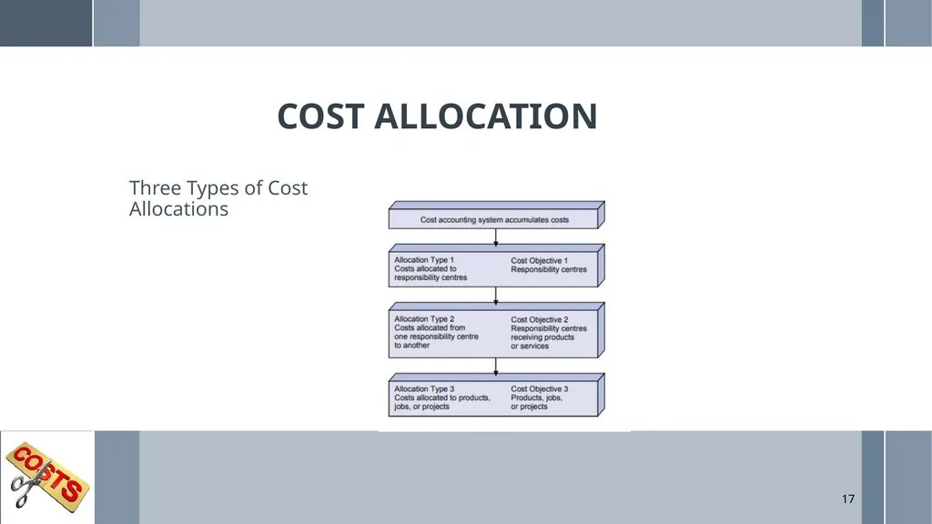 UNIT 5: MANAGEMENT ACCOUNTING Unit Code: - slide 17 of 38