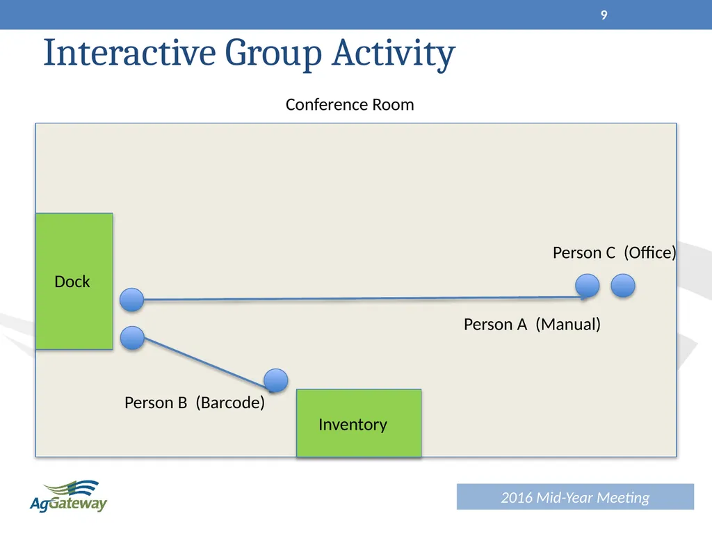 AIDC Working Session June 2016 1 Agenda Session - slide 9 of 32