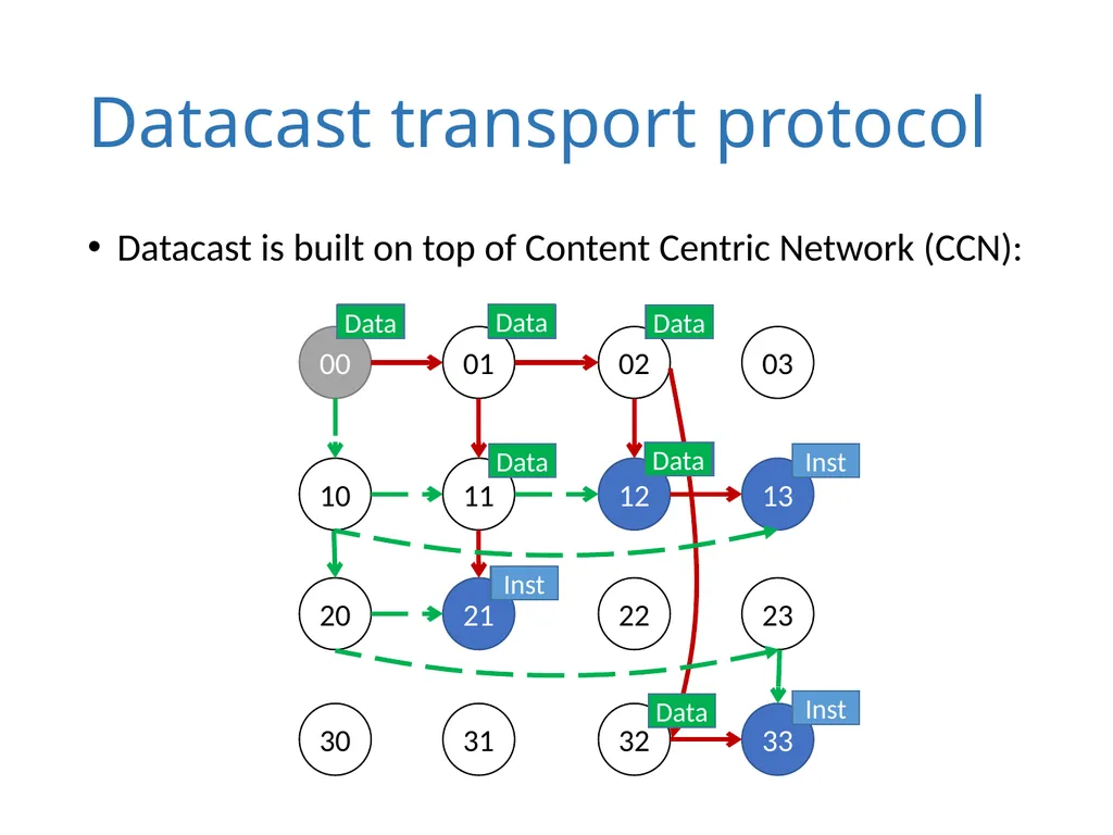 Datacast: A Scalable and Efficient Reliable Group - slide 9 of 22