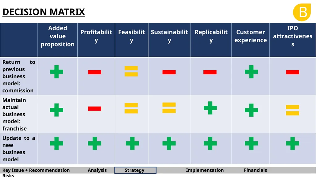 B BARNA Management School Consulting Team OYO - slide 15 of 37