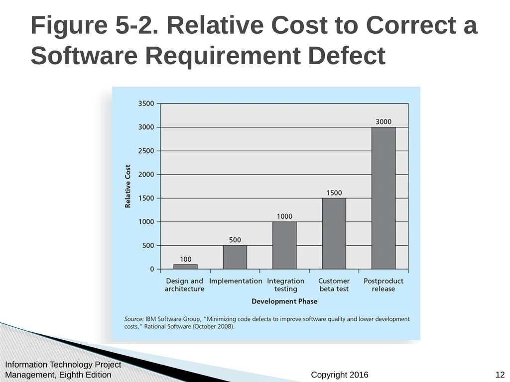 Chapter 5: Project Scope Management Information - slide 12 of 42