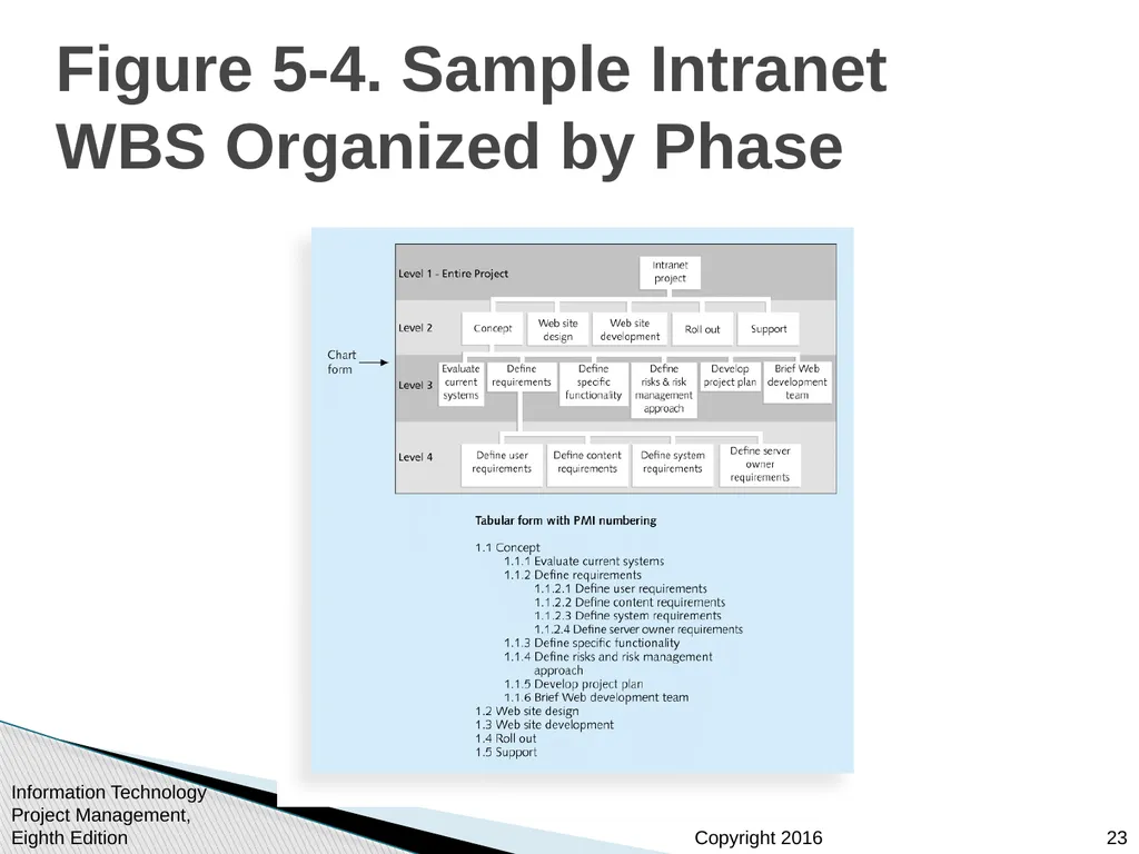 Chapter 5: Project Scope Management Information - slide 23 of 42