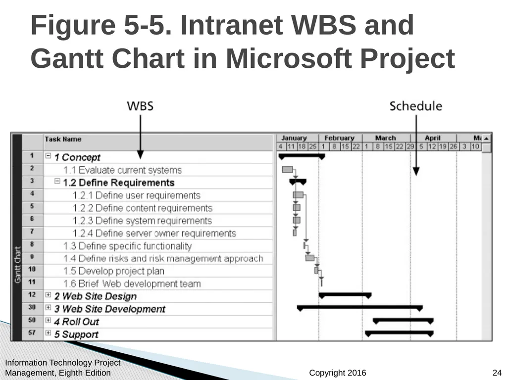 Chapter 5: Project Scope Management Information - slide 24 of 42