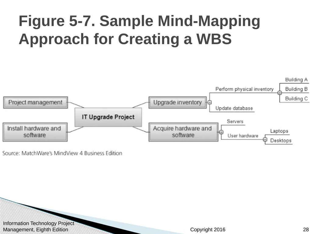 Chapter 5: Project Scope Management Information - slide 28 of 42