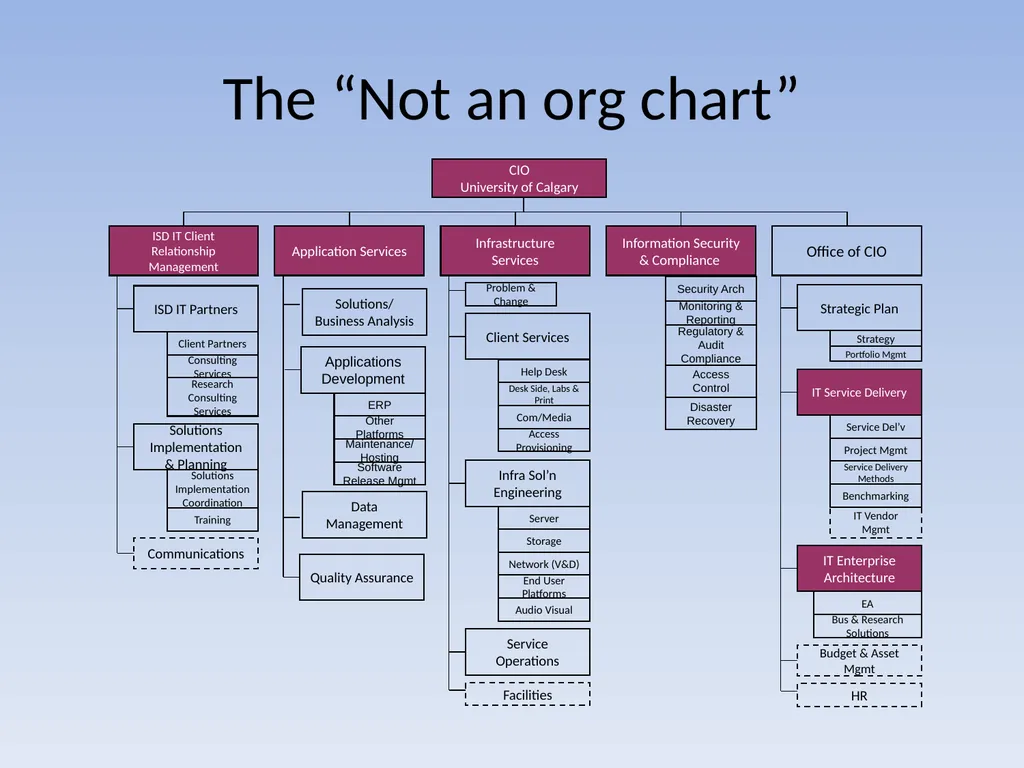 Integrating Central and Distributed IT Groups - slide 6 of 34