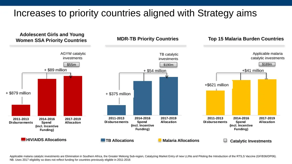Allocation and Catalytic Investment Access to - slide 11 of 29