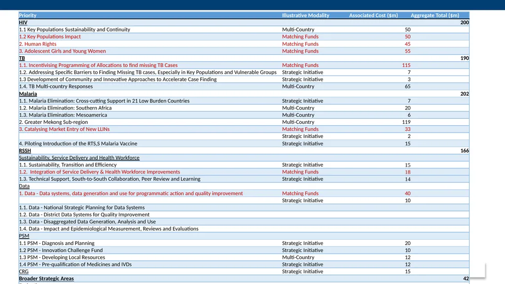 Allocation and Catalytic Investment Access to - slide 29 of 29
