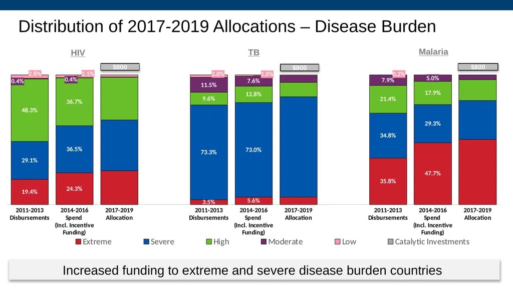 Allocation and Catalytic Investment Access to - slide 9 of 29