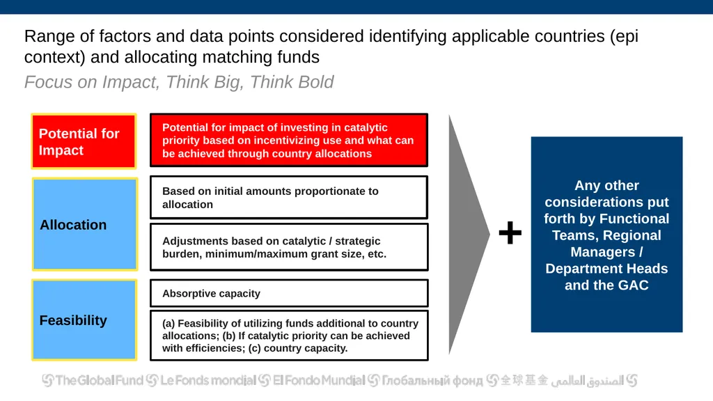 Allocation and Catalytic Investment Access to - slide 20 of 29
