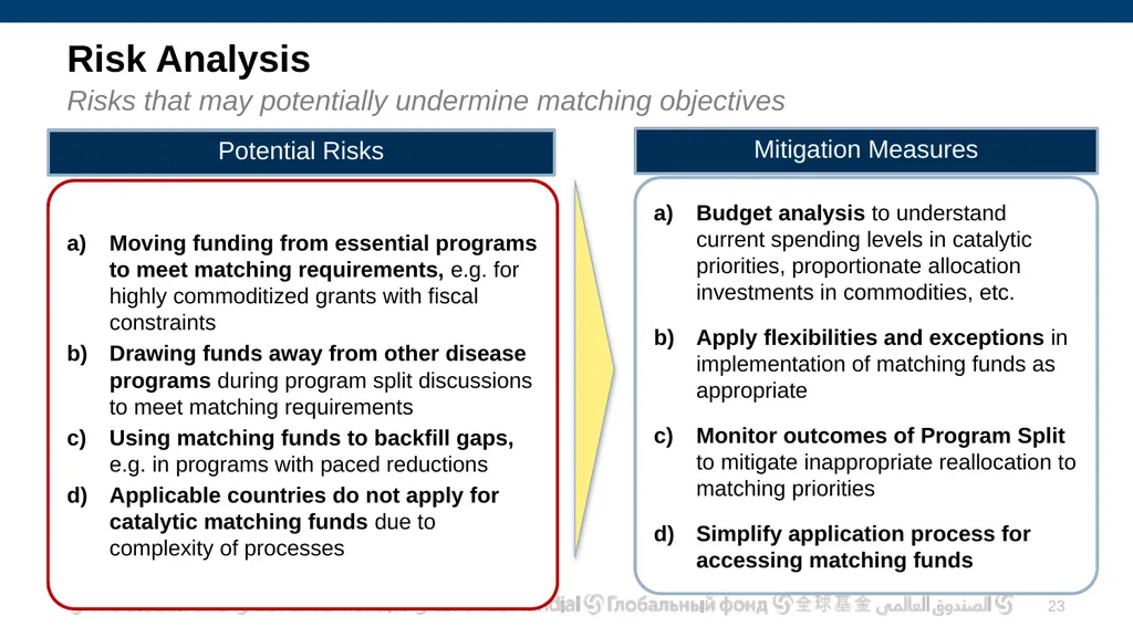 Allocation and Catalytic Investment Access to - slide 23 of 29