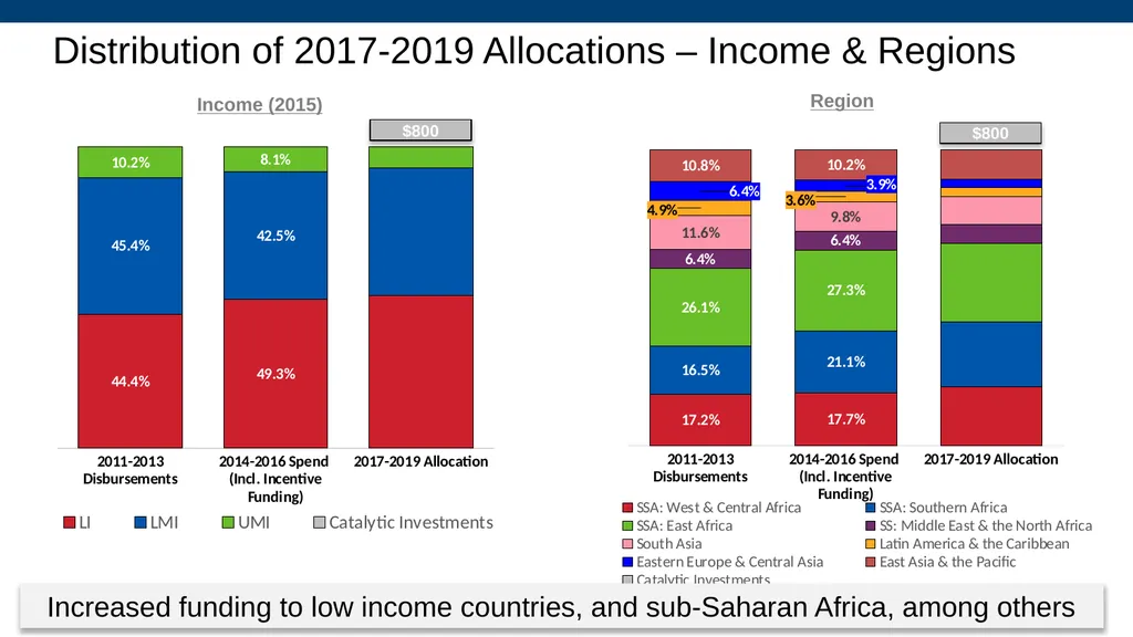 Allocation and Catalytic Investment Access to - slide 10 of 29
