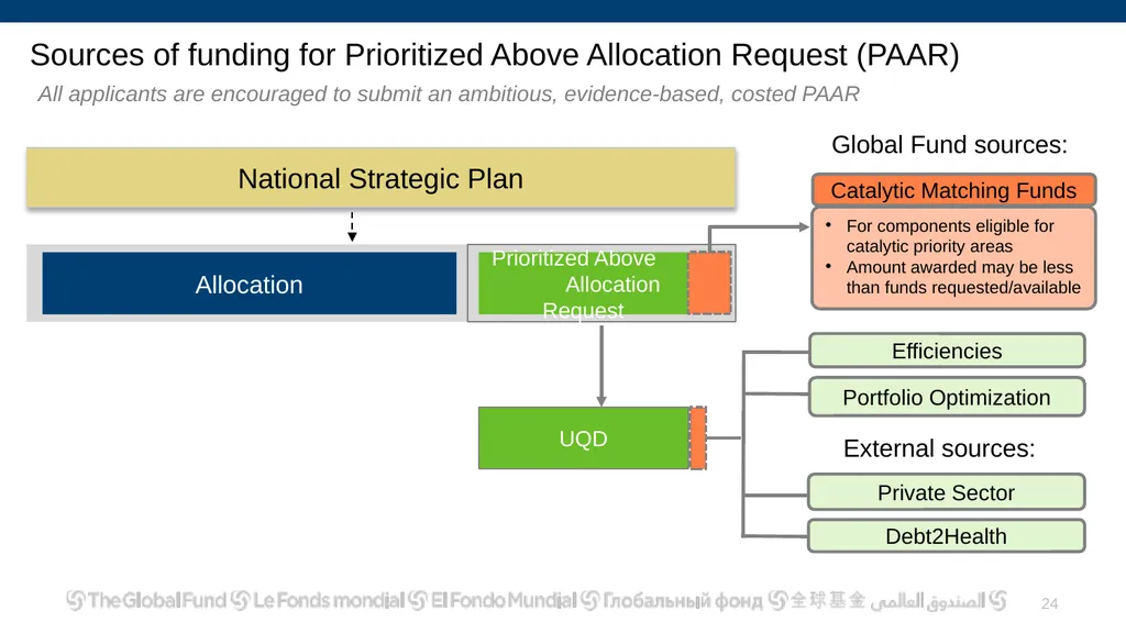 Allocation and Catalytic Investment Access to - slide 24 of 29