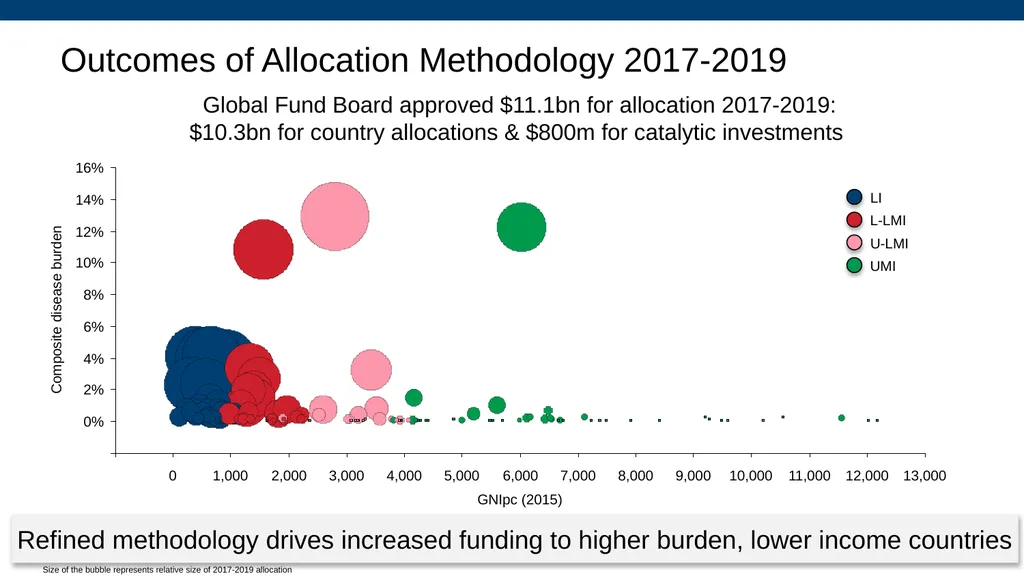 Allocation and Catalytic Investment Access to - slide 7 of 29