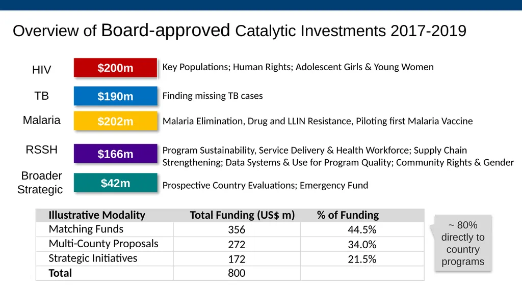Allocation and Catalytic Investment Access to - slide 16 of 29