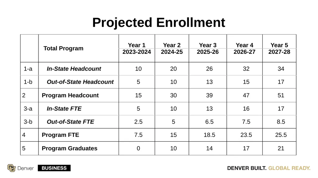 Proposal for a New Degree Program Master of - slide 10 of 12