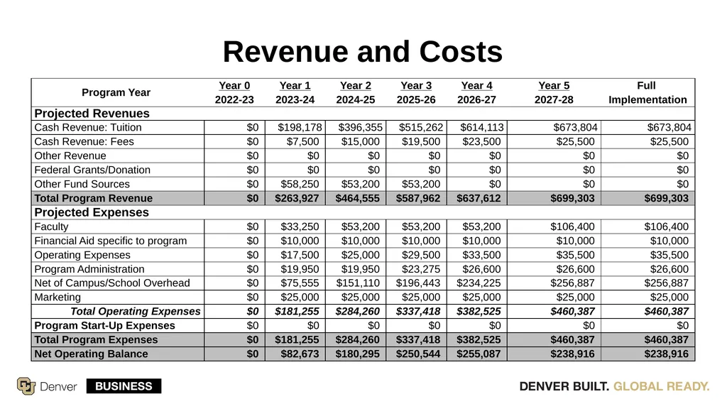 Proposal for a New Degree Program Master of - slide 11 of 12
