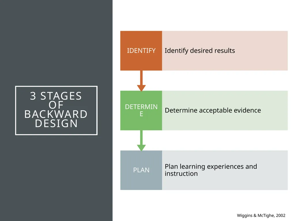 Constructing meaningful learning What is ‘backward - slide 3 of 36