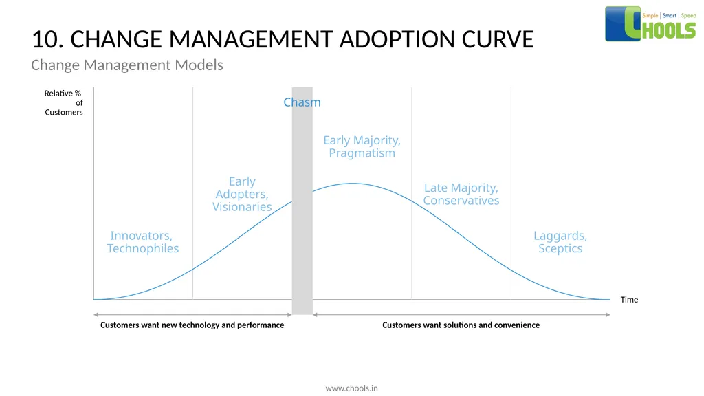 CHANGE MANAGEMENT MODELS BY CHOOLS CONSULTING - slide 18 of 104