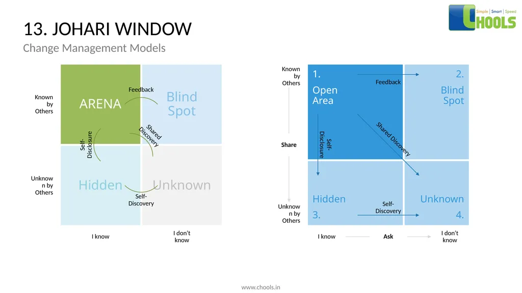 CHANGE MANAGEMENT MODELS BY CHOOLS CONSULTING - slide 21 of 104