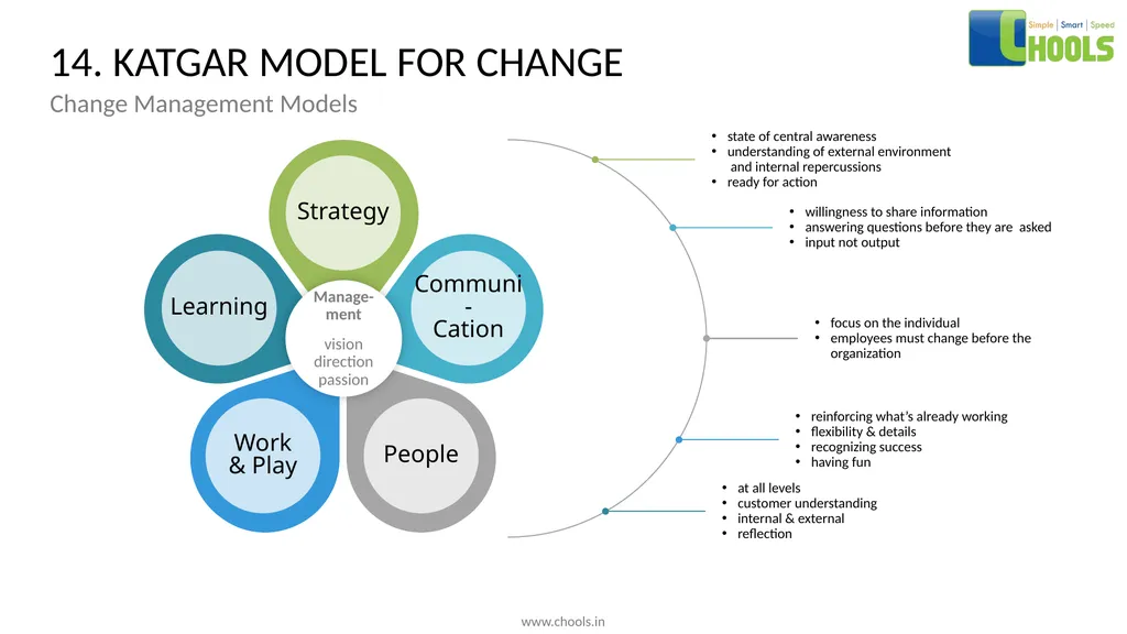 CHANGE MANAGEMENT MODELS BY CHOOLS CONSULTING - slide 22 of 104