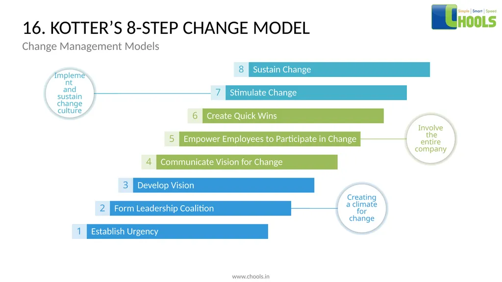 CHANGE MANAGEMENT MODELS BY CHOOLS CONSULTING - slide 24 of 104