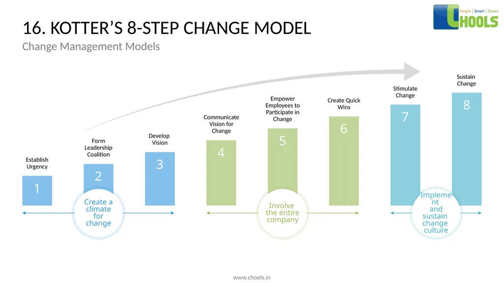 CHANGE MANAGEMENT MODELS BY CHOOLS CONSULTING - slide 25 of 104