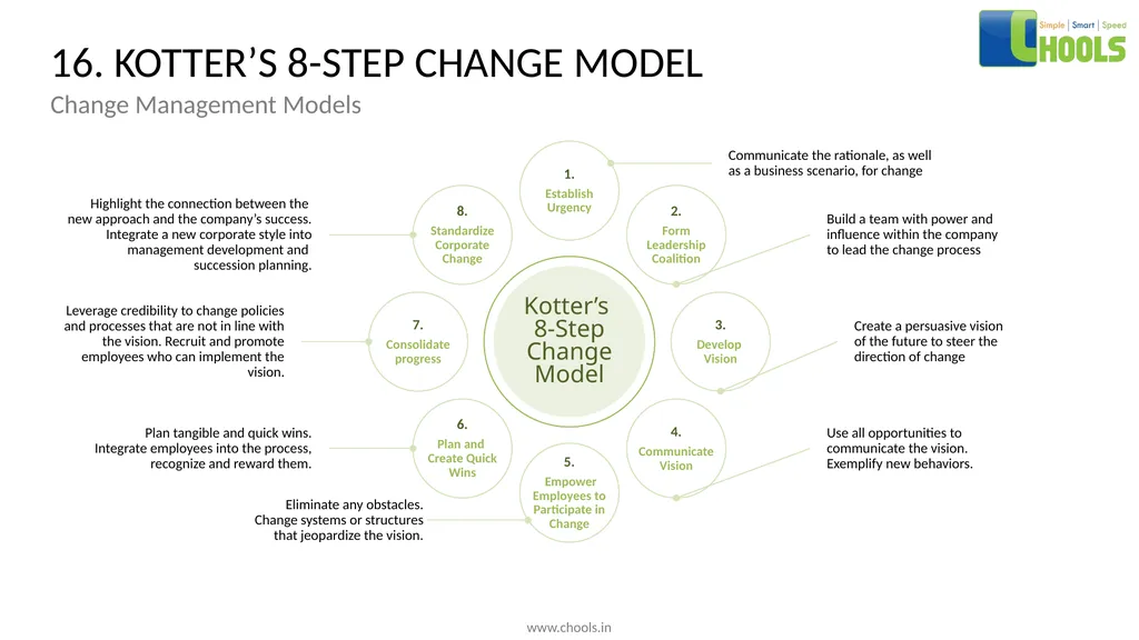 CHANGE MANAGEMENT MODELS BY CHOOLS CONSULTING - slide 28 of 104