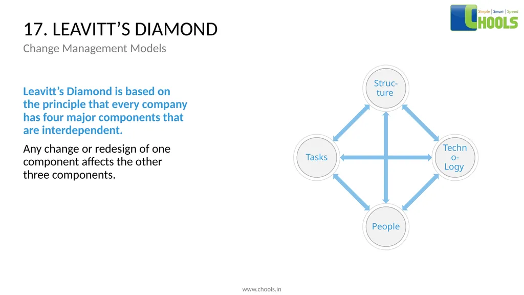 CHANGE MANAGEMENT MODELS BY CHOOLS CONSULTING - slide 29 of 104