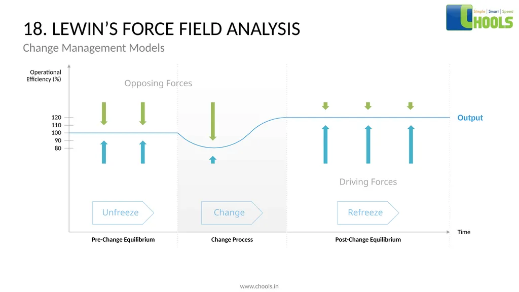 CHANGE MANAGEMENT MODELS BY CHOOLS CONSULTING - slide 30 of 104
