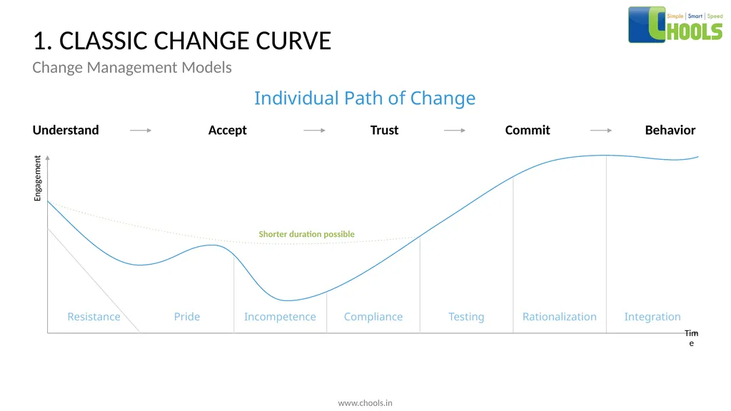 CHANGE MANAGEMENT MODELS BY CHOOLS CONSULTING - slide 4 of 104