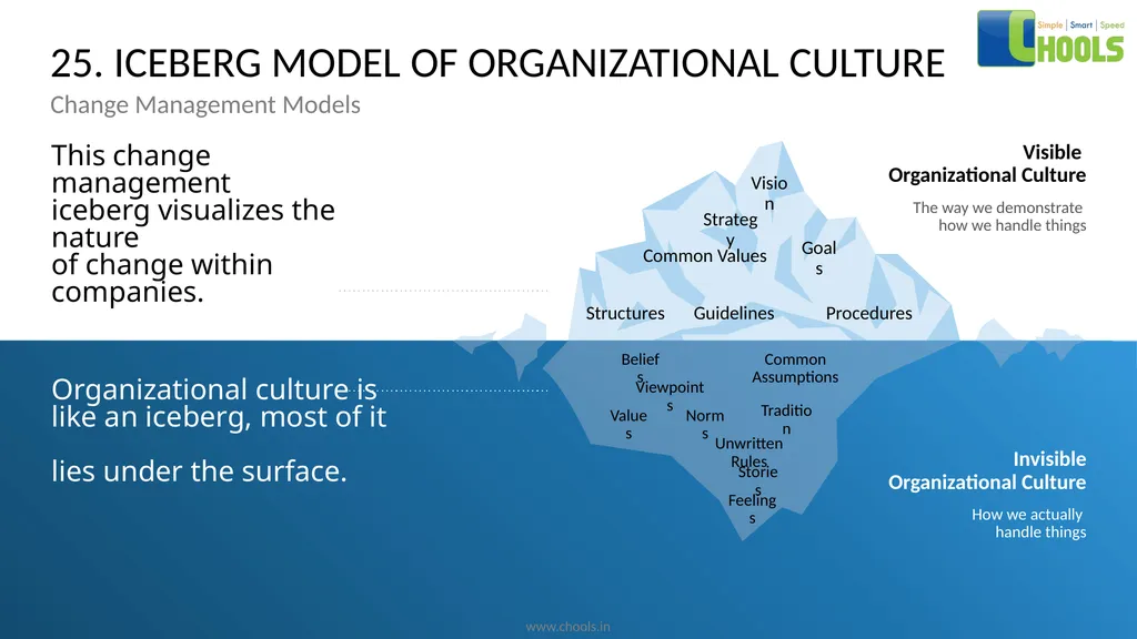 CHANGE MANAGEMENT MODELS BY CHOOLS CONSULTING - slide 37 of 104