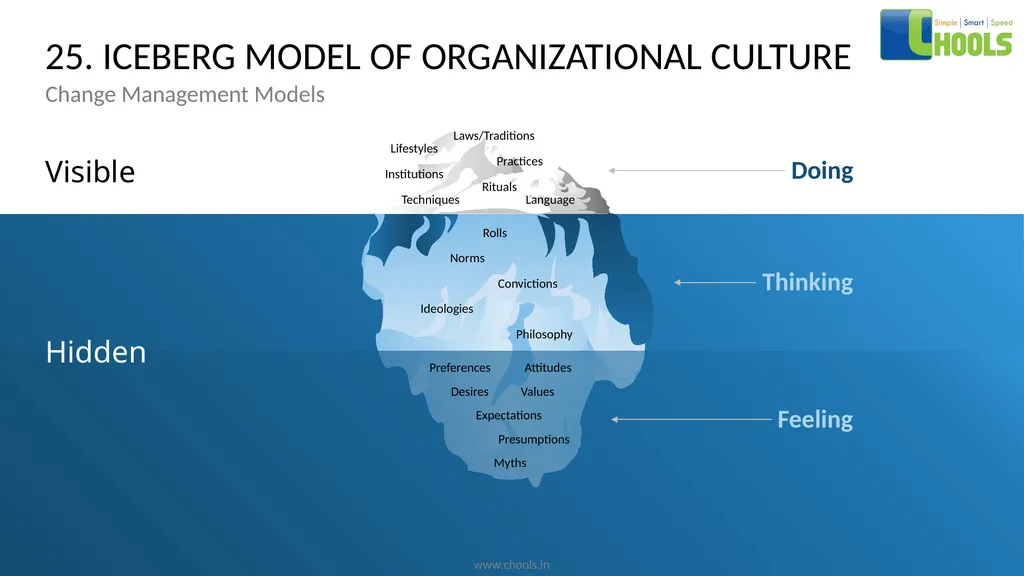 CHANGE MANAGEMENT MODELS BY CHOOLS CONSULTING - slide 38 of 104