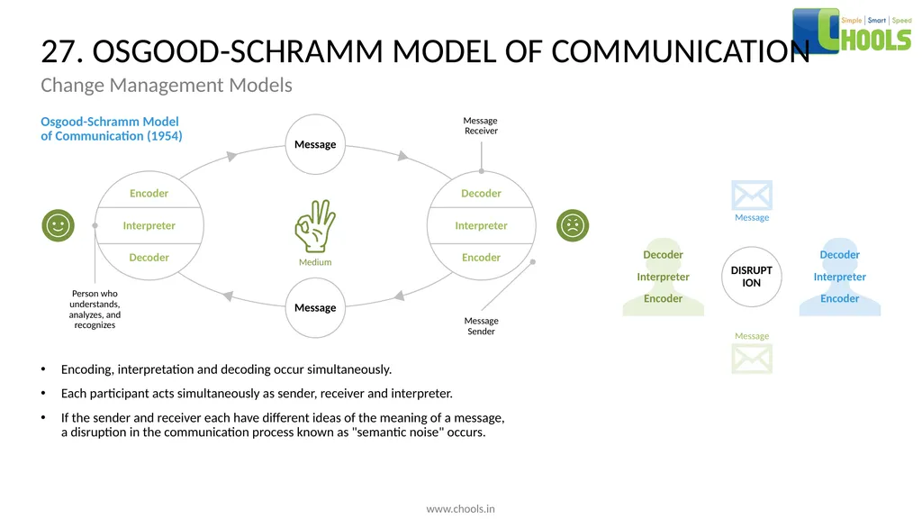 CHANGE MANAGEMENT MODELS BY CHOOLS CONSULTING - slide 40 of 104