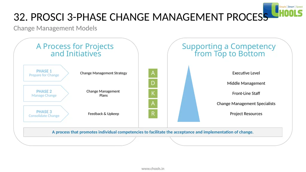 CHANGE MANAGEMENT MODELS BY CHOOLS CONSULTING - slide 47 of 104
