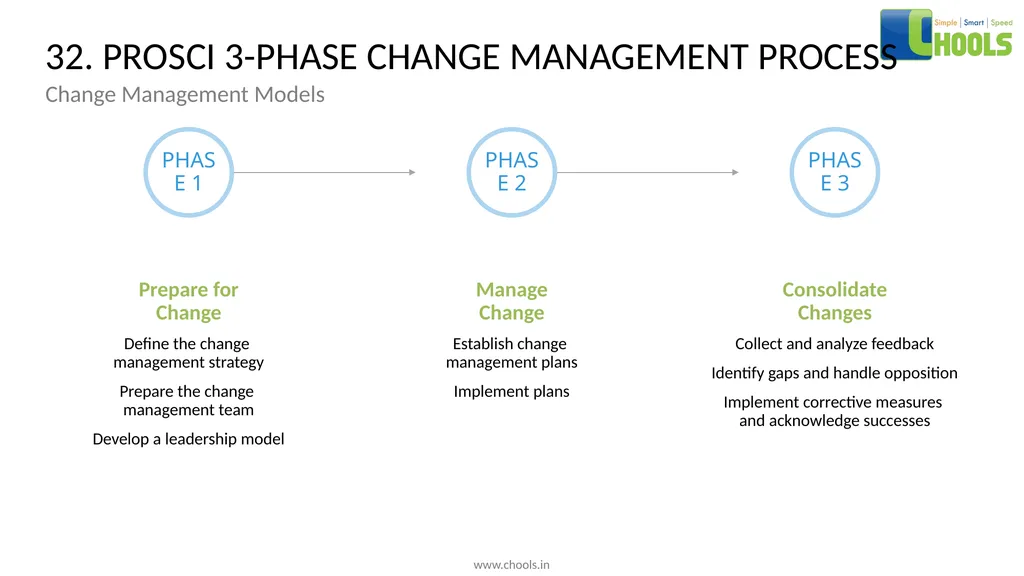 CHANGE MANAGEMENT MODELS BY CHOOLS CONSULTING - slide 48 of 104