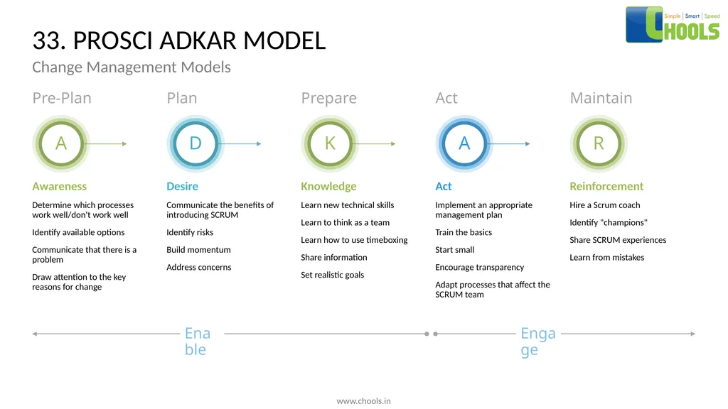 CHANGE MANAGEMENT MODELS BY CHOOLS CONSULTING - slide 51 of 104