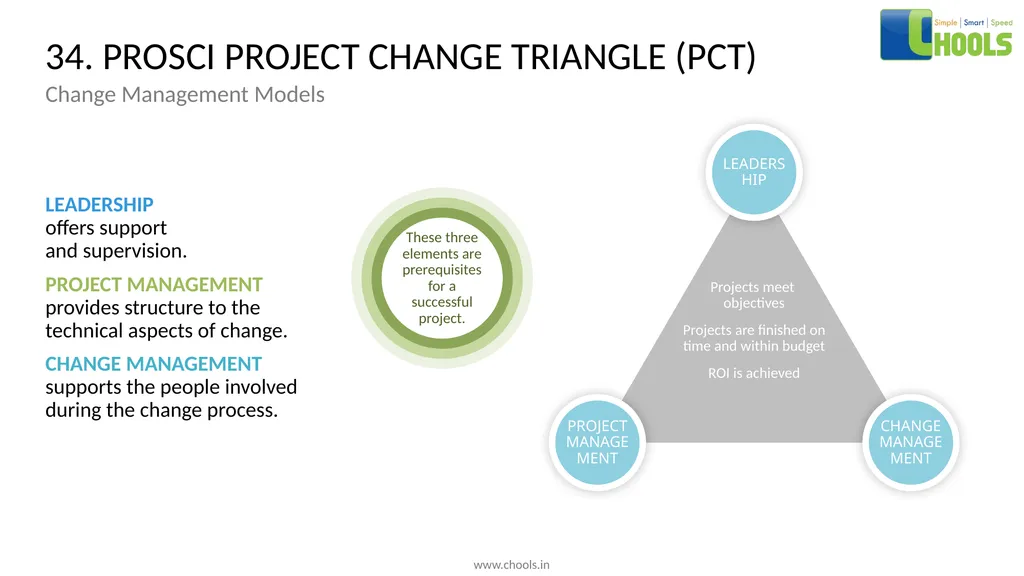 CHANGE MANAGEMENT MODELS BY CHOOLS CONSULTING - slide 52 of 104