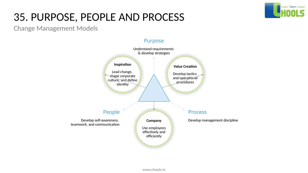 CHANGE MANAGEMENT MODELS BY CHOOLS CONSULTING - slide 53 of 104