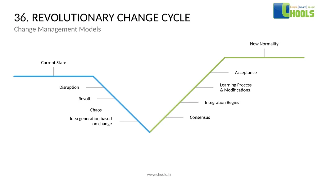 CHANGE MANAGEMENT MODELS BY CHOOLS CONSULTING - slide 54 of 104
