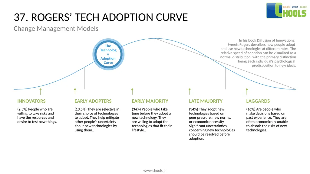 CHANGE MANAGEMENT MODELS BY CHOOLS CONSULTING - slide 55 of 104