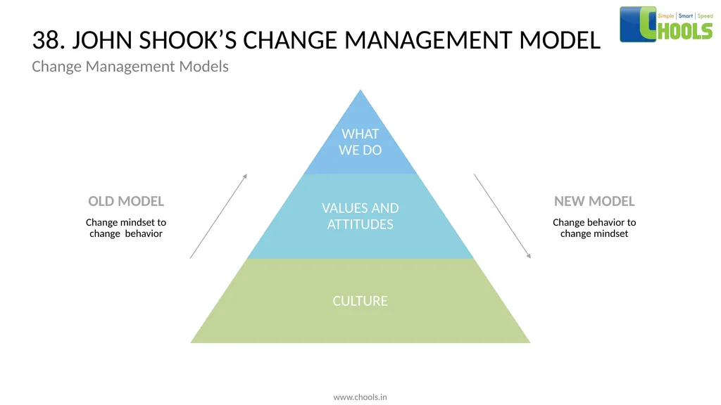 CHANGE MANAGEMENT MODELS BY CHOOLS CONSULTING - slide 56 of 104