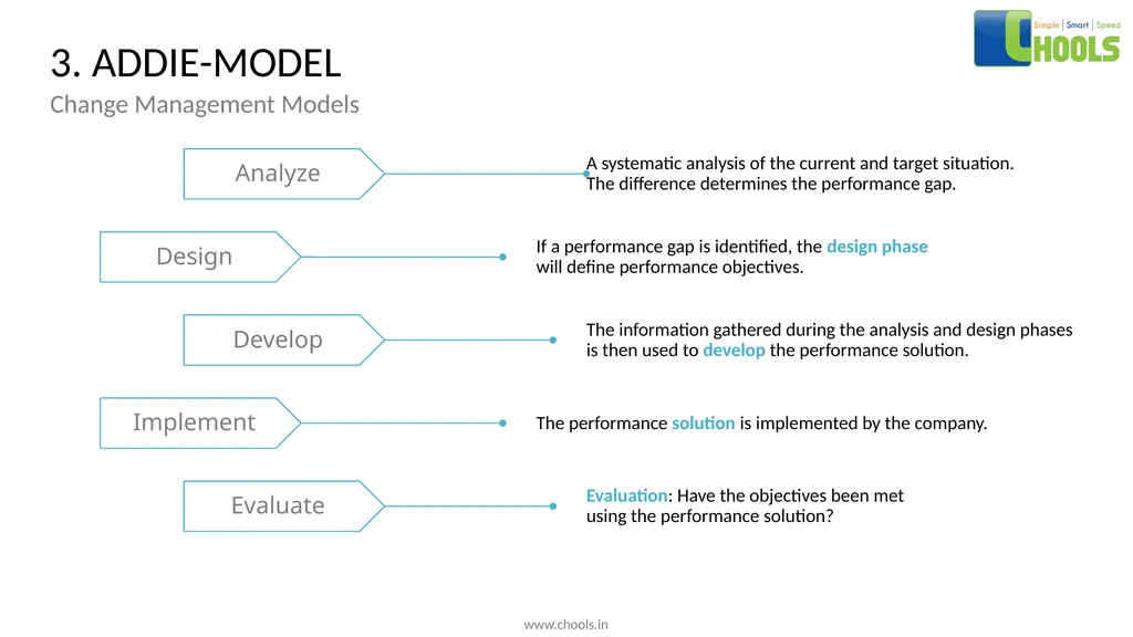 CHANGE MANAGEMENT MODELS BY CHOOLS CONSULTING - slide 6 of 104