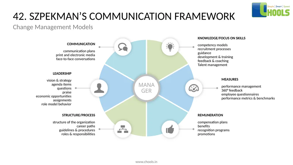 CHANGE MANAGEMENT MODELS BY CHOOLS CONSULTING - slide 60 of 104