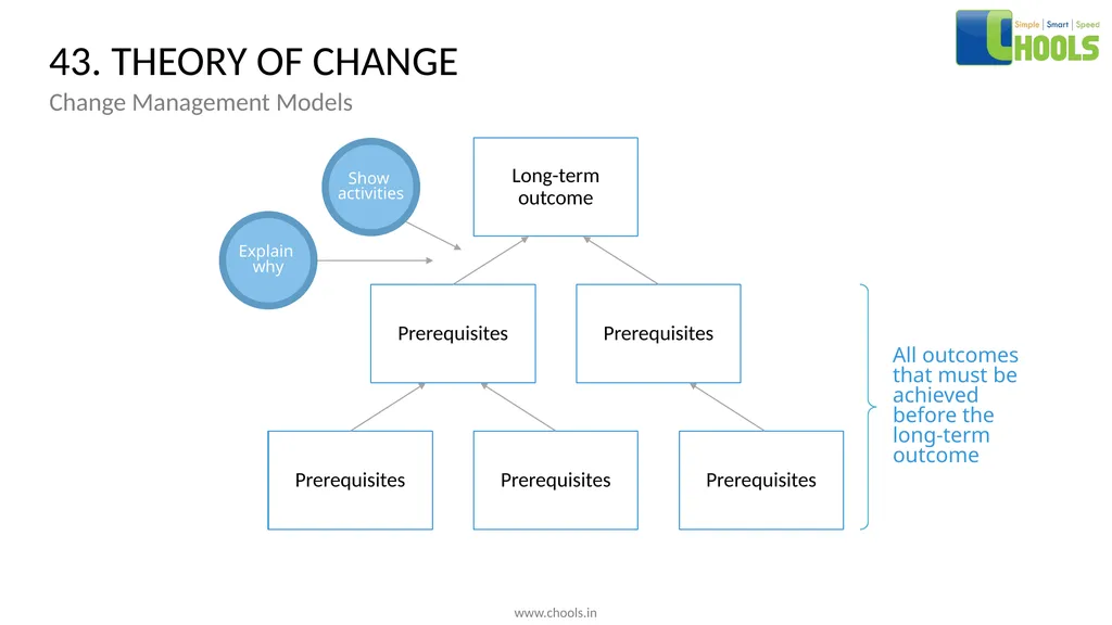CHANGE MANAGEMENT MODELS BY CHOOLS CONSULTING - slide 61 of 104