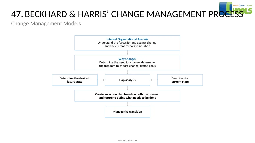 CHANGE MANAGEMENT MODELS BY CHOOLS CONSULTING - slide 65 of 104