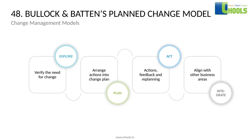 CHANGE MANAGEMENT MODELS BY CHOOLS CONSULTING - slide 66 of 104