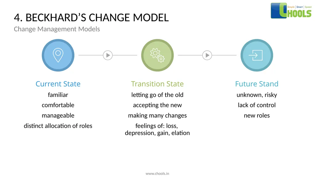 CHANGE MANAGEMENT MODELS BY CHOOLS CONSULTING - slide 7 of 104