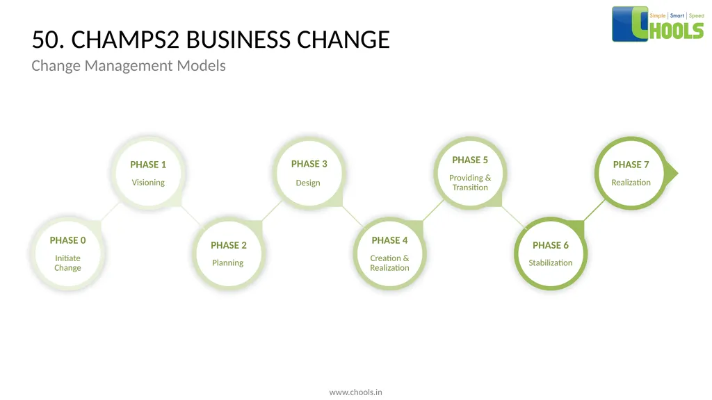 CHANGE MANAGEMENT MODELS BY CHOOLS CONSULTING - slide 68 of 104