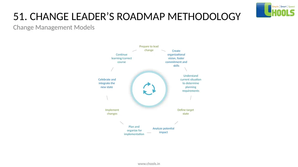 CHANGE MANAGEMENT MODELS BY CHOOLS CONSULTING - slide 69 of 104