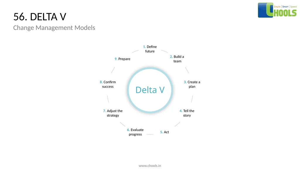 CHANGE MANAGEMENT MODELS BY CHOOLS CONSULTING - slide 74 of 104